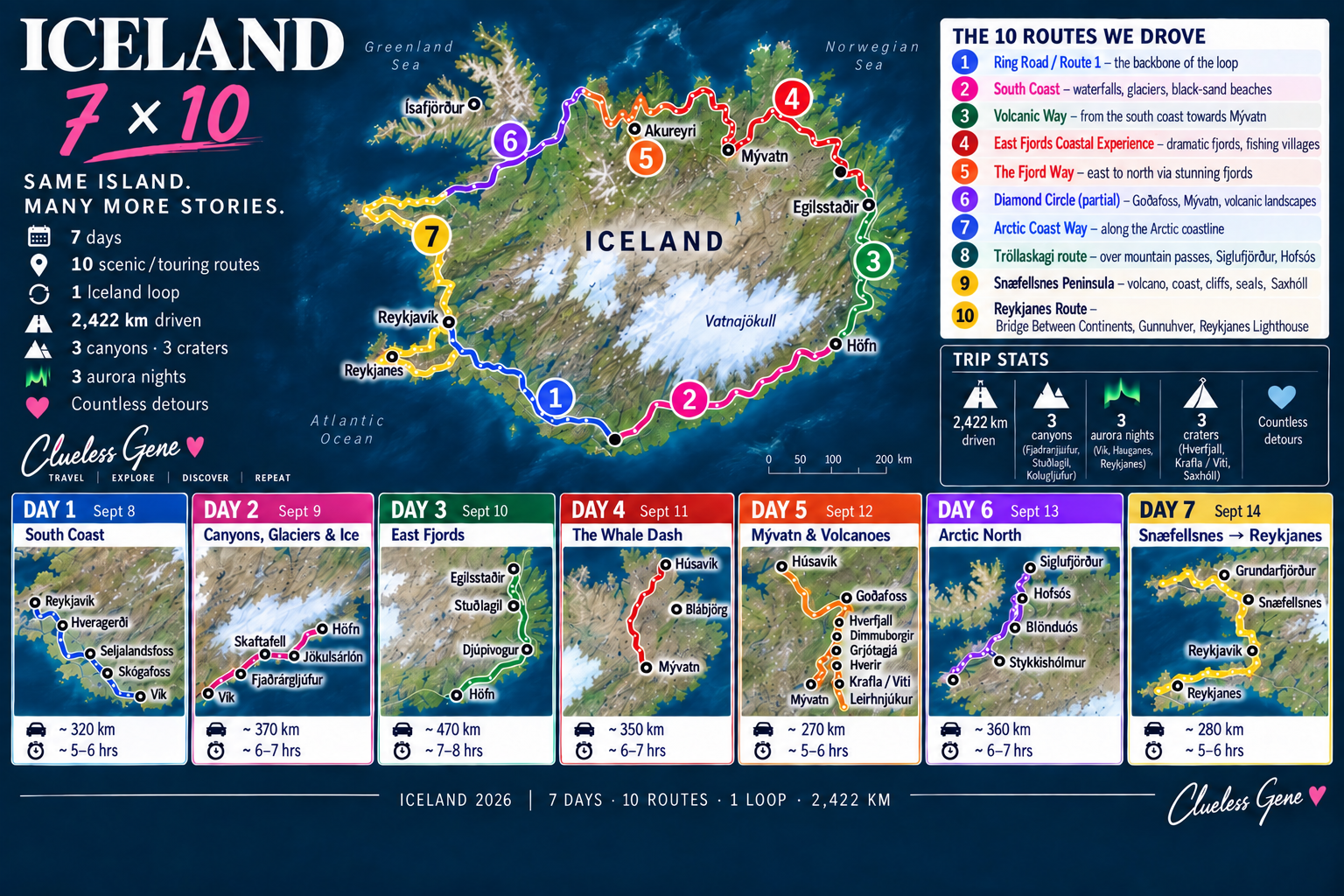 Iceland 7×10 — what actually happened