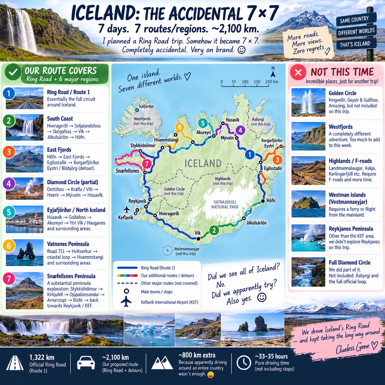 Iceland: The Accidental 7×7 — planned routes